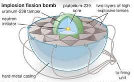Schema bomba a implosione