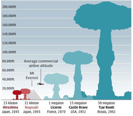 Scala di alcune esplosioni nucleari
